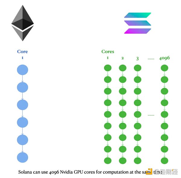 全面对比Aptos与Solana：Aptos将成为Solana的强劲对手？