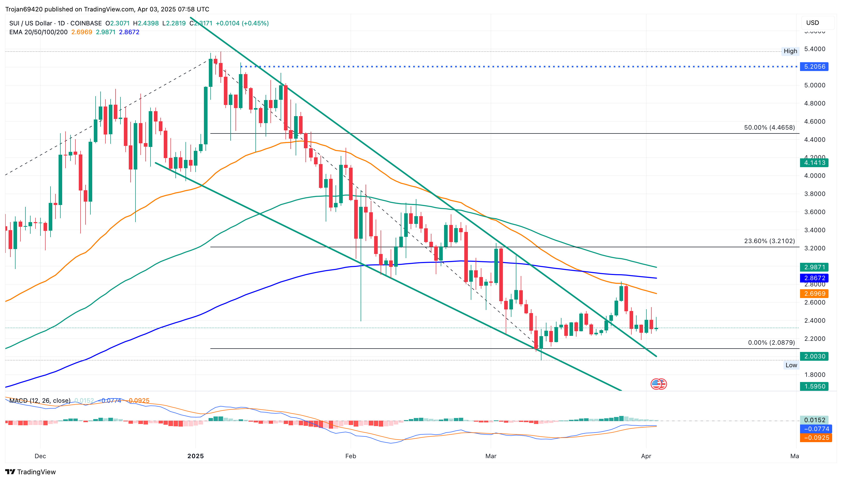 SUI Price Chart