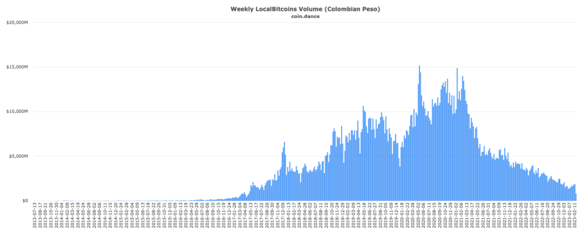 回望LocalBitcoins的十年兴衰史：比特币OTC之王谢幕