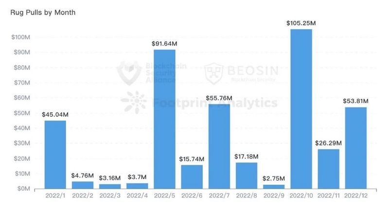 Beosin：2022年全球Web3区块链安全态势报告