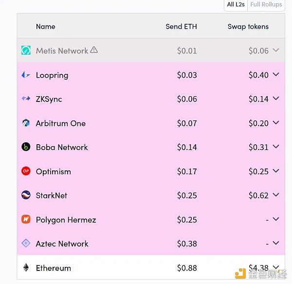 全方位拆解zkSync：会成为ZK Rollup引领者吗？