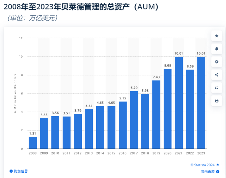 深入了解资管巨头贝莱德：新晋比特币巨鲸