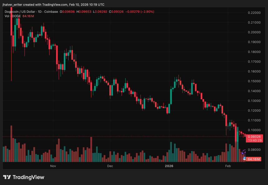 Why Dogecoin (DOGE) Can’t Break $0.10 Despite Short-Term Bounce and Neutral RSI
