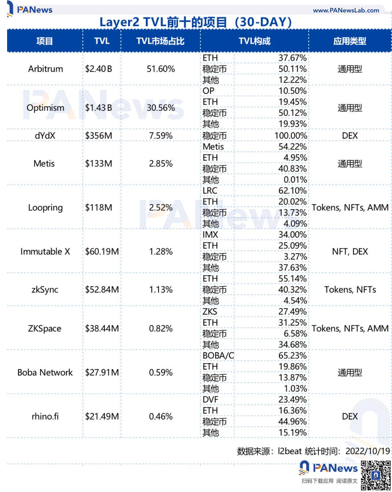 概览Layer2市场现状：Arbitrum占据50%以上的市场，ZkSync蓄势待发