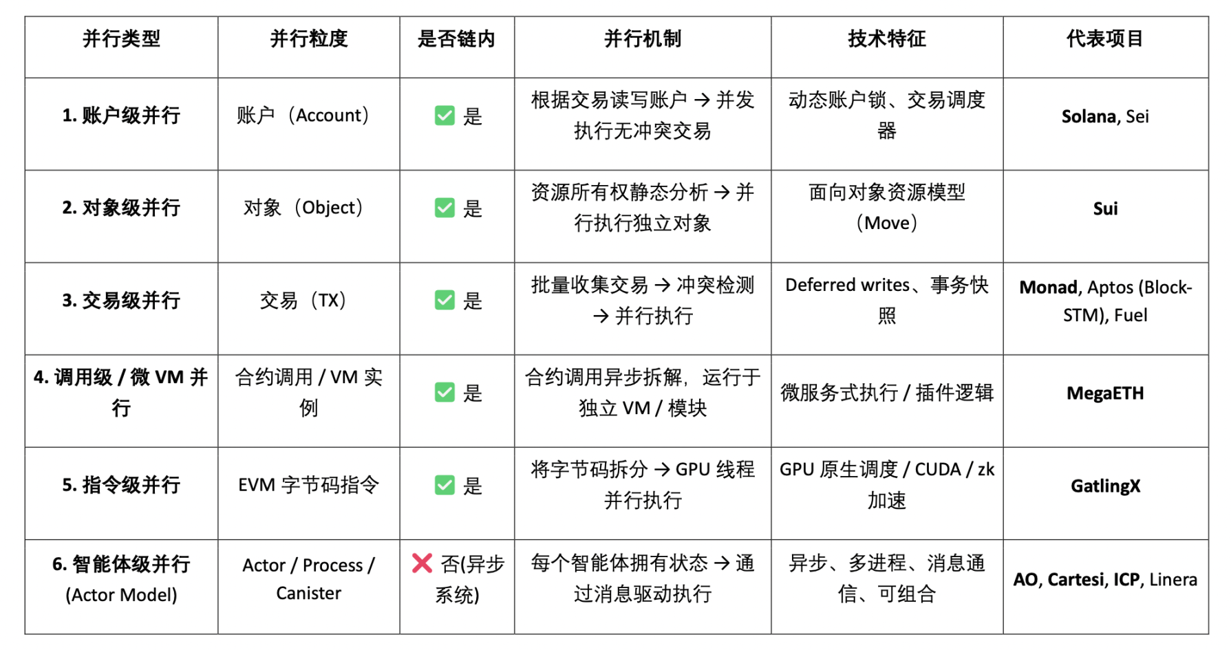 Web3并行计算赛道全景图谱：原生扩容的最佳方案？