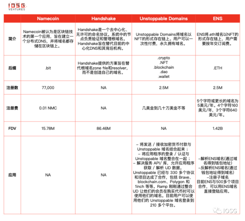 IOSG Ventures：一文详解如何构建从底层到前端都无需许可的DWeb