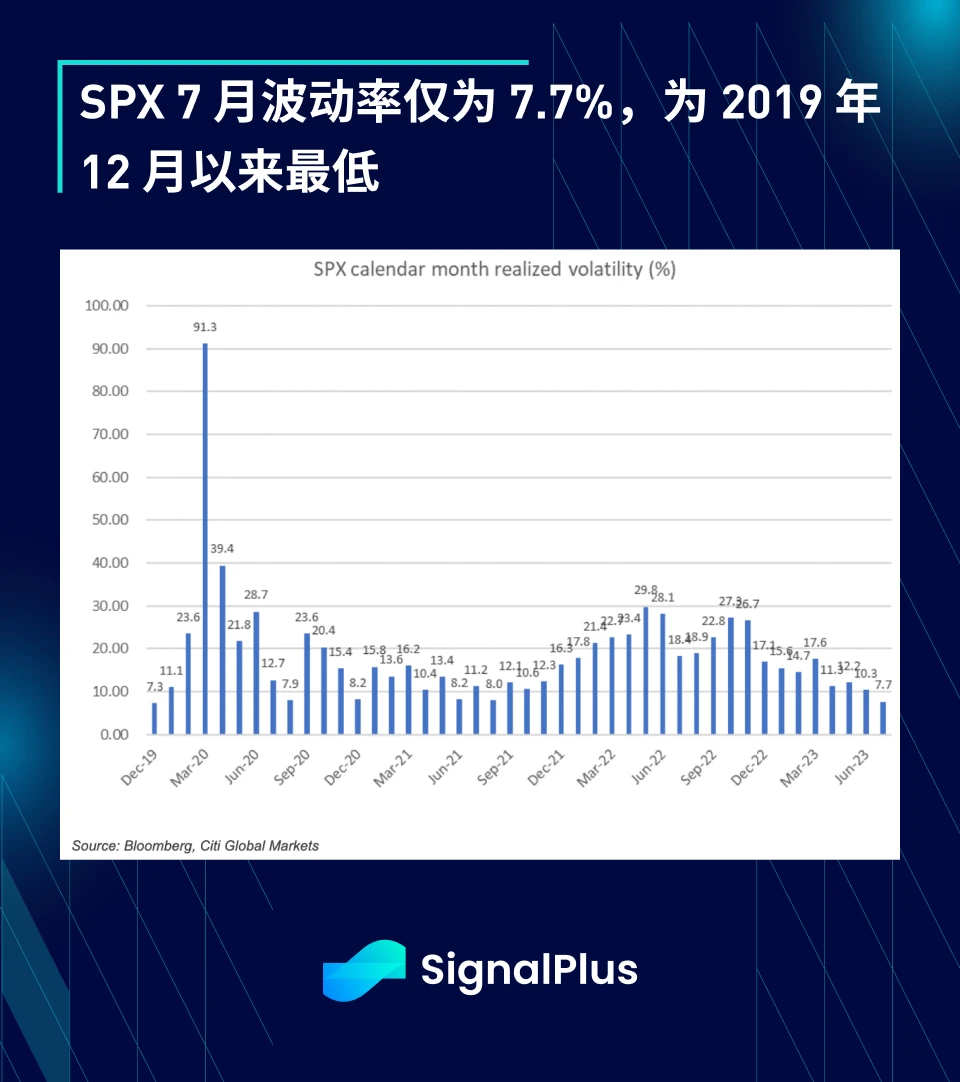 SignalPlus宏观研报(20230808)：美股不确定性增大，PayPal发行稳定币PYUSD