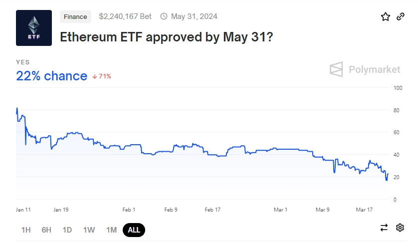 以太坊现货ETF获批再度推迟，这次多了只拦路虎