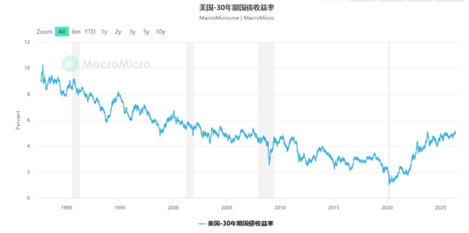 30年美债收益率再破5%，「一切都廉价」的时代落幕了
