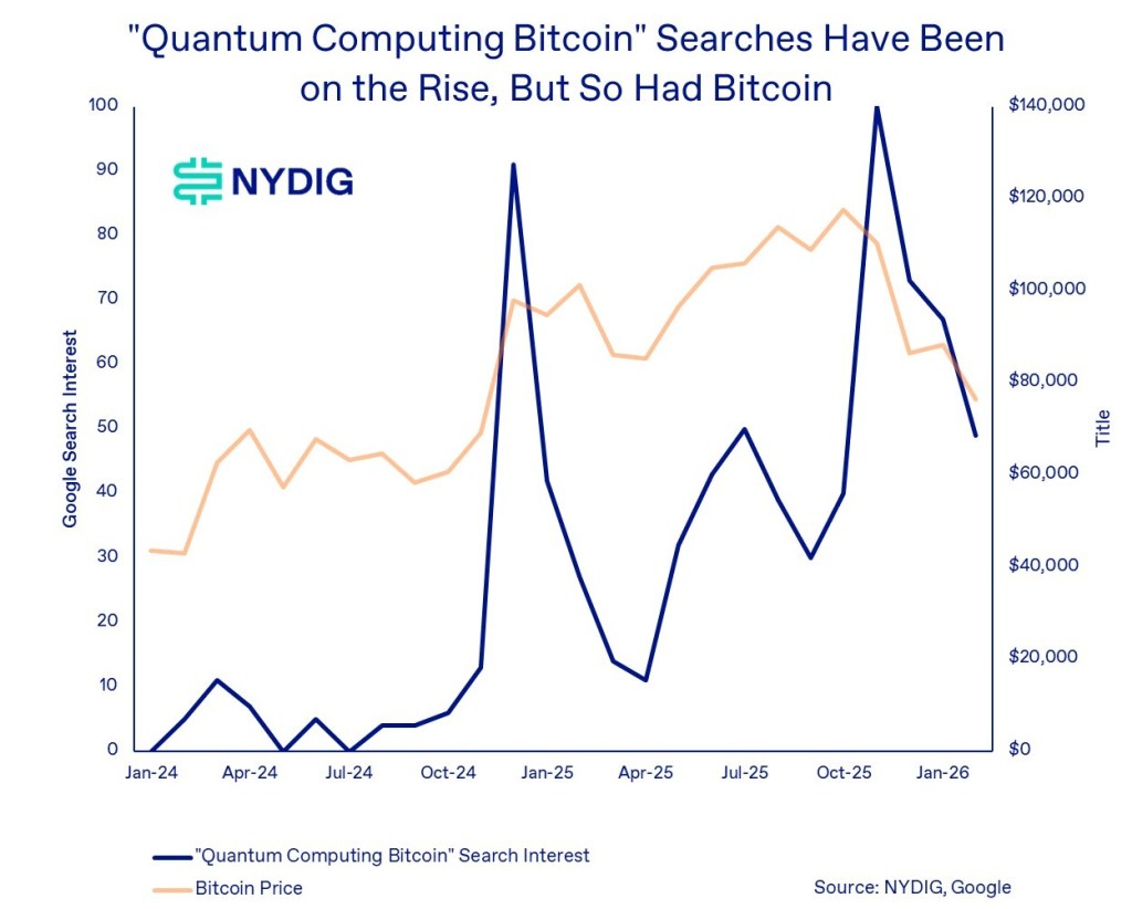 Did Quantum Computing Fears Crash Bitcoin? NYDIG Says No