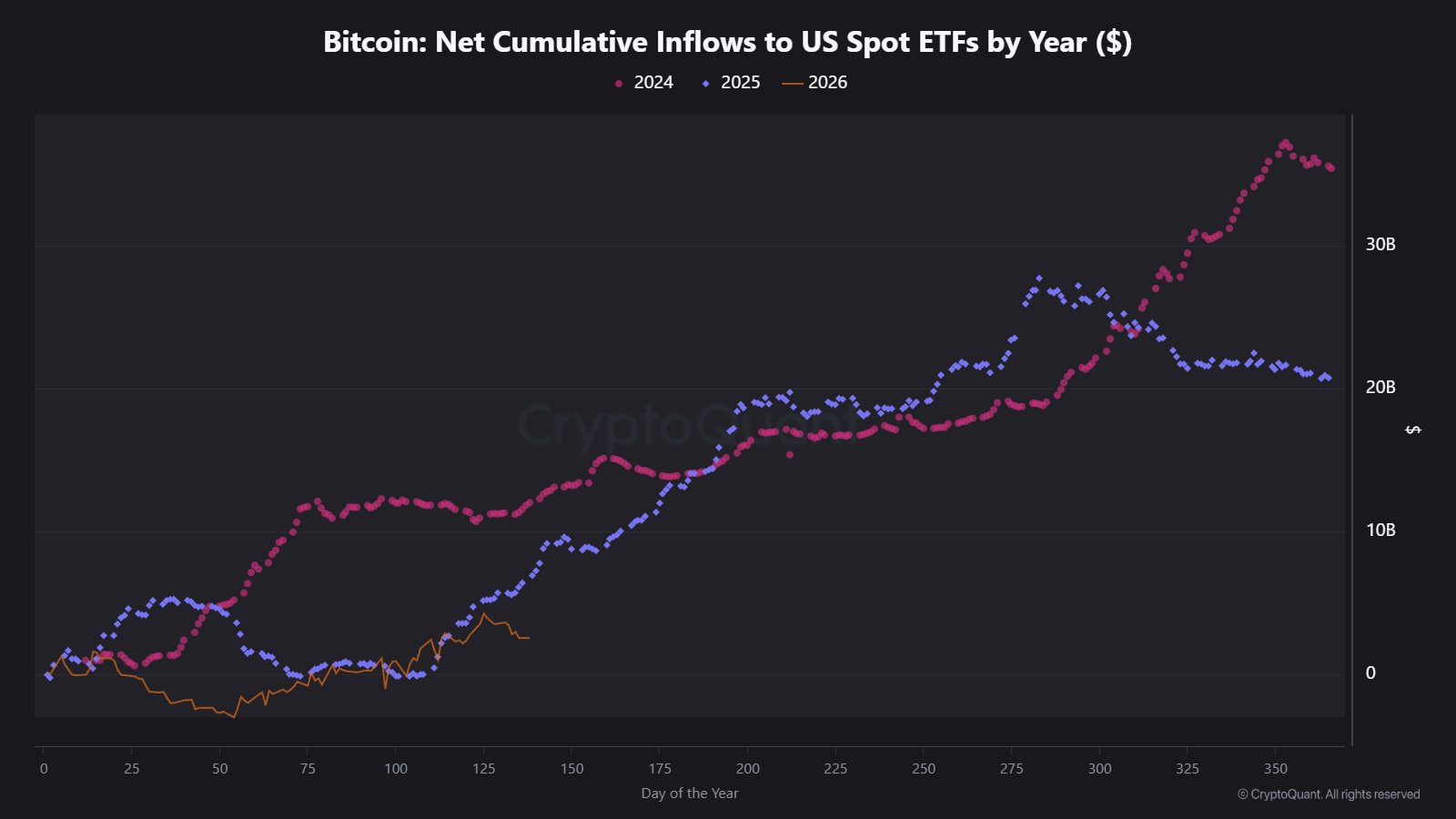 Bitcoin ETF Inflows Are Underperforming In 2026, Data Shows