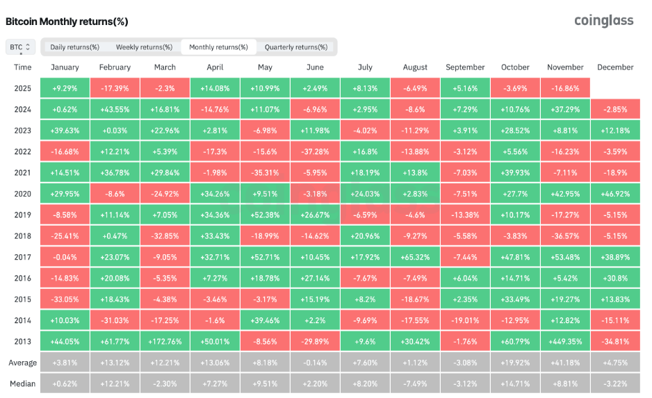 Bitcoin’s November Slump Could Trigger A 2026 Revival, Analysts Say