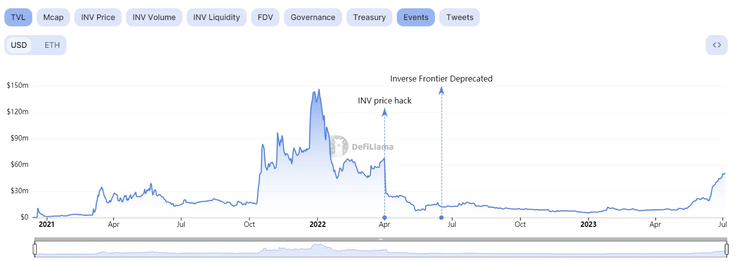 Inverse Finance：置之死地而后生？