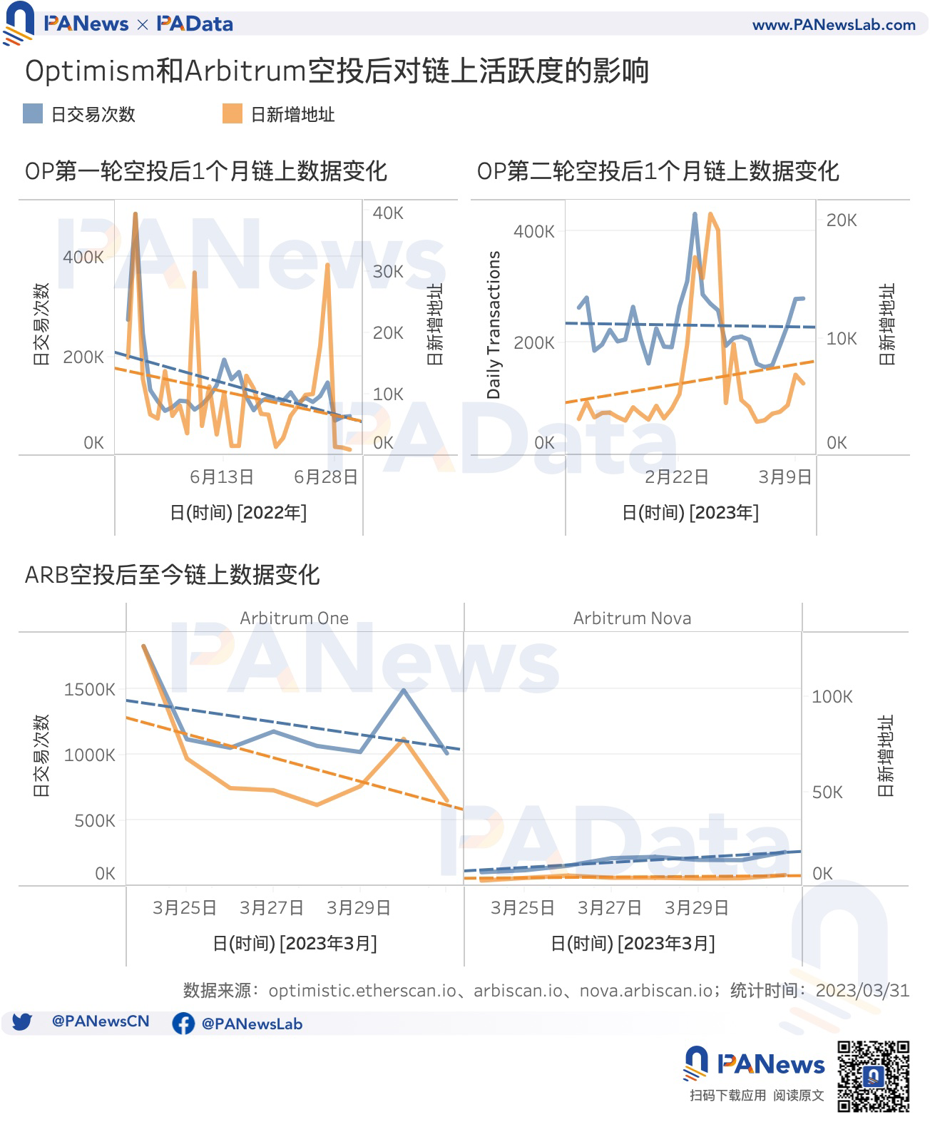 多维度对比OP与ARB空投数据：OP单地址获利高，ARB获得空投用户多