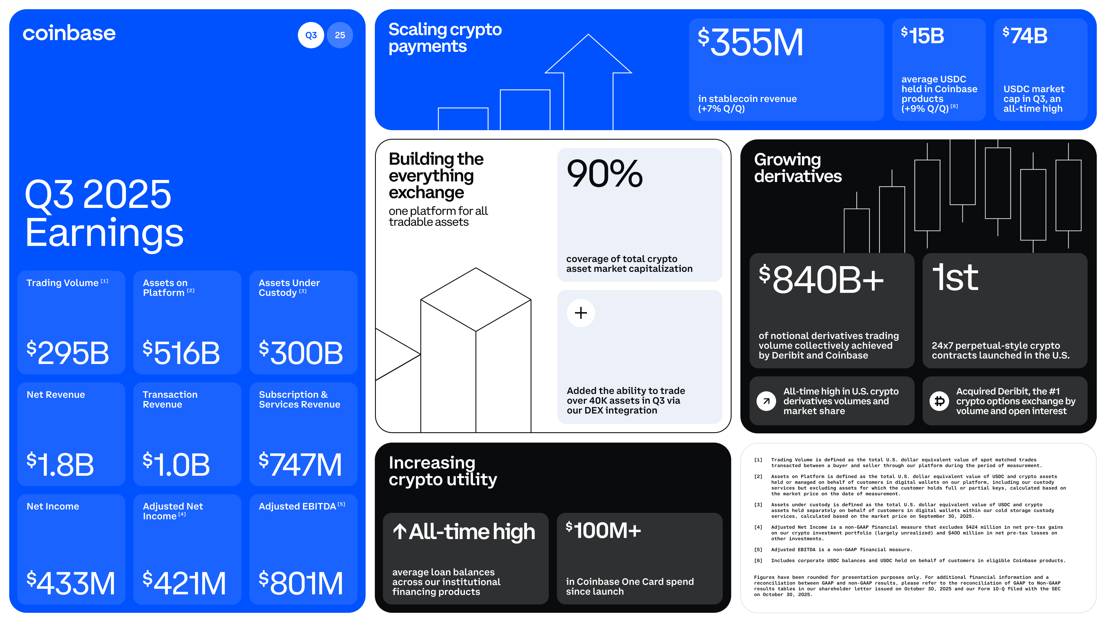 Coinbase Posts $433 Million Income as Exchange Advances 'Everything Exchange' Vision
