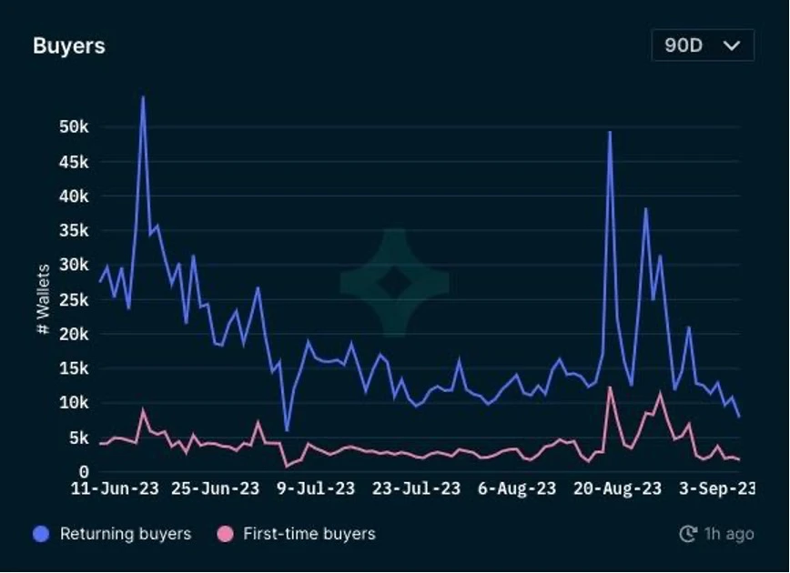 Foresight Ventures市场周报：市场持续低迷，等待复苏？