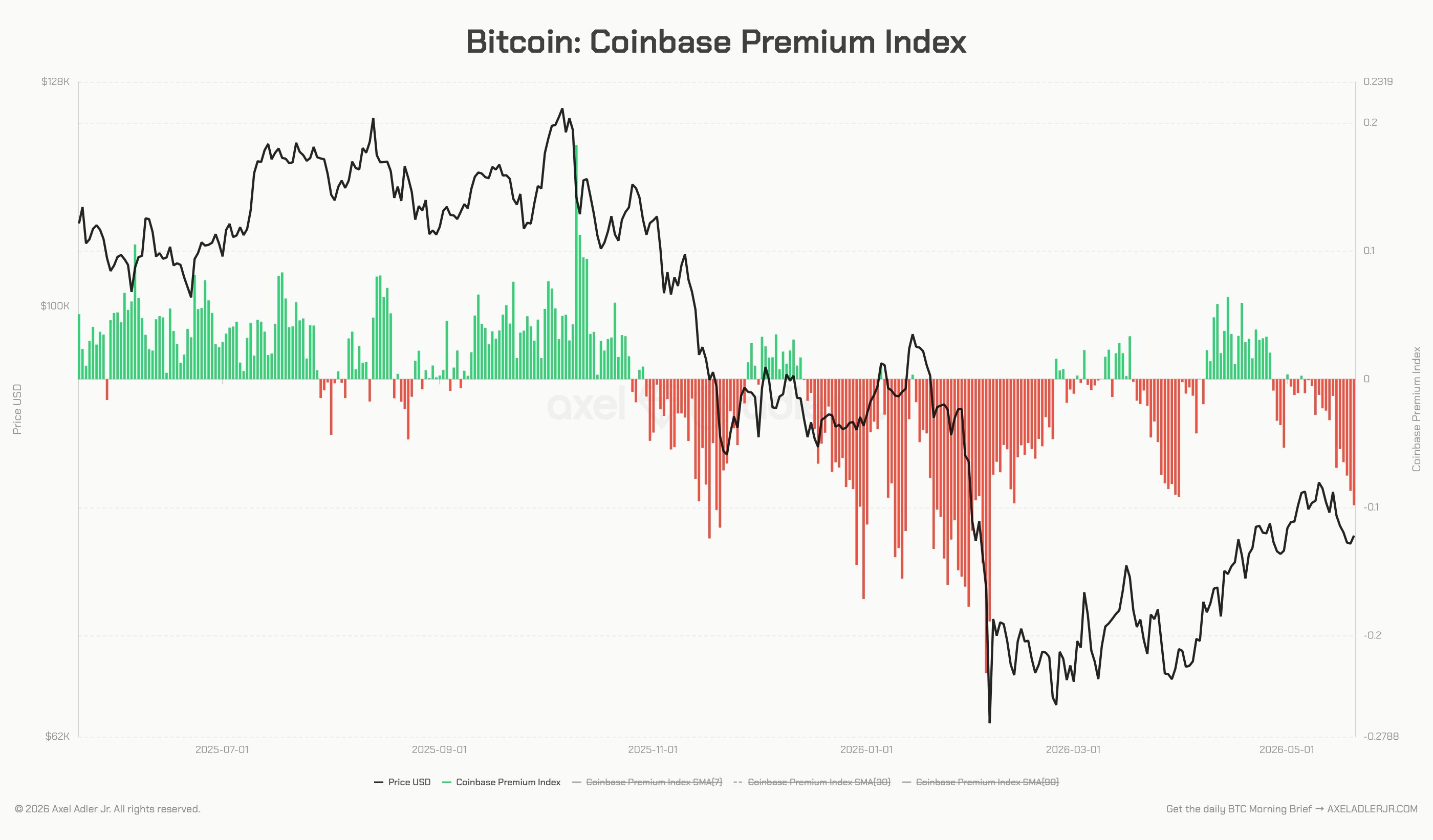 Bitcoin $78,000 Rebound Fizzles As Coinbase Premium Stays Red