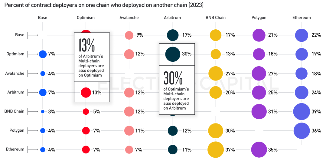 Electric Capital 2023年开发者报告：开发者数量整体下降24%