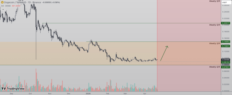 Dogecoin Price Recovery Sends OI Above $1.2 Billion, But Is It Sustainable?