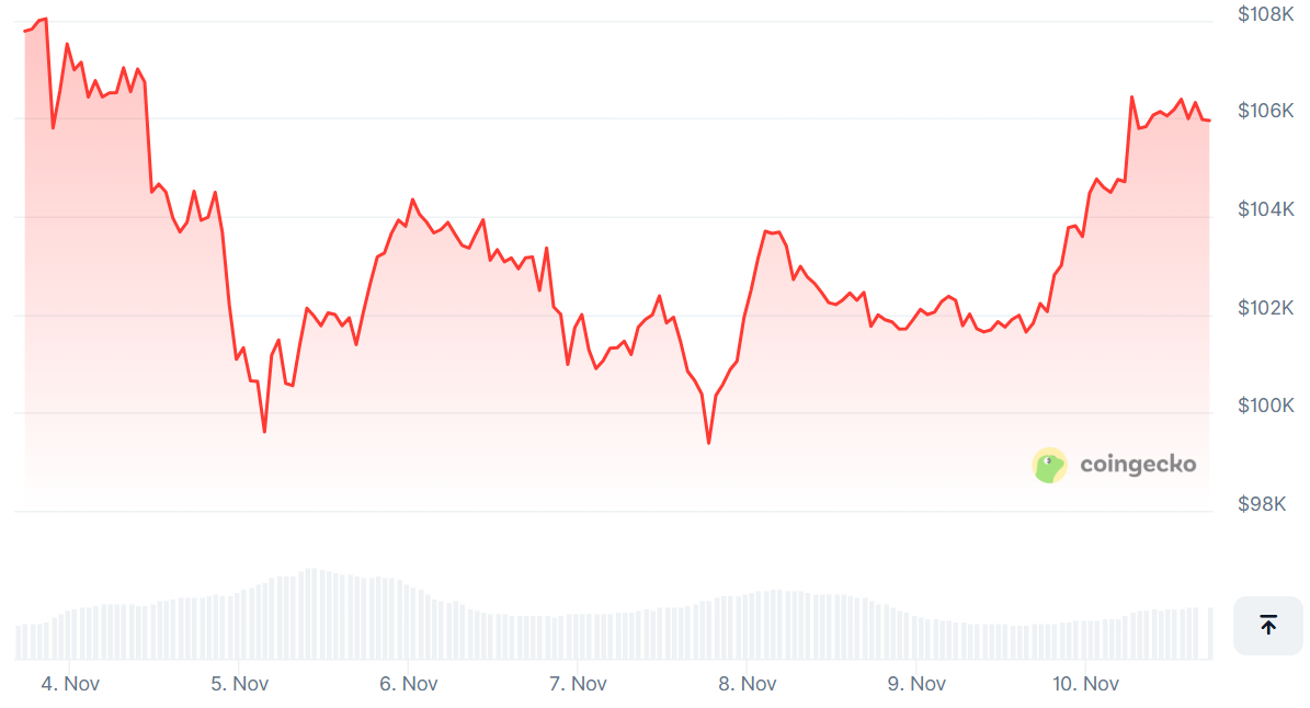 "Buy the Dip" Traders Rush Into Bitcoin