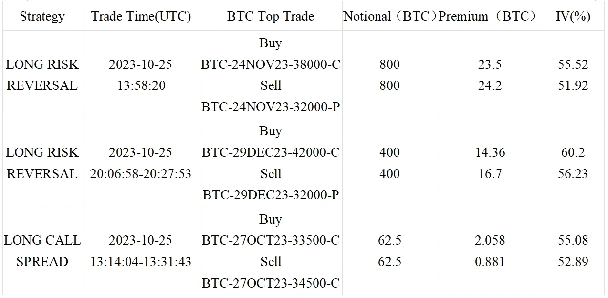 SignalPlus波动率专栏(20231026)：ETH升破1800，Risky策略交易火爆