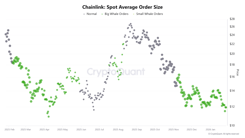 LINK Price Slips as ETFs Absorb Supply but Charts Signal More Downside
