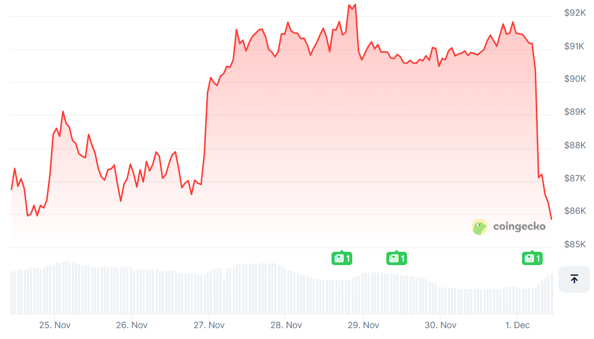 Bitcoin Starts December on the Back Foot, Pulls Back Under $86K
