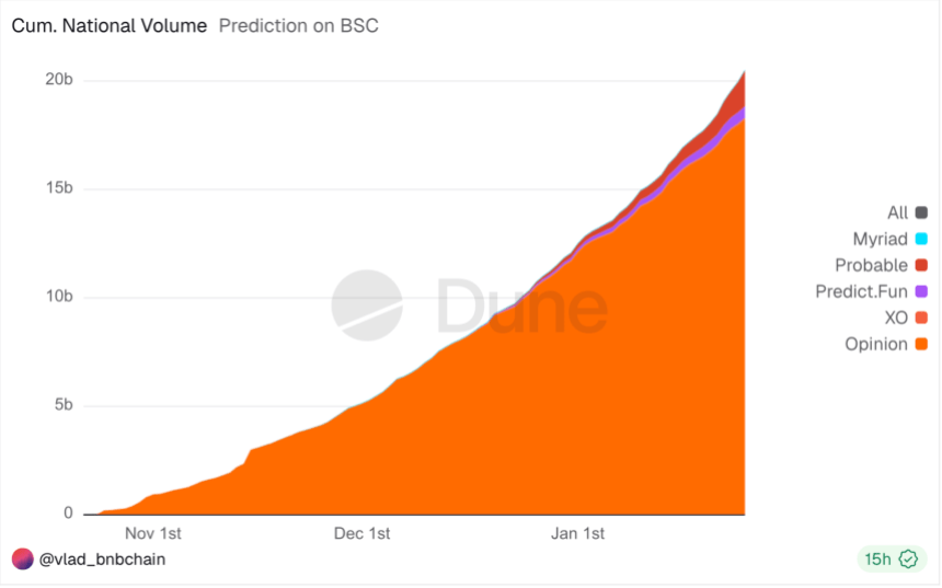 Prediction Markets On BNB Chain Explode As Trading Volume Crosses $20B