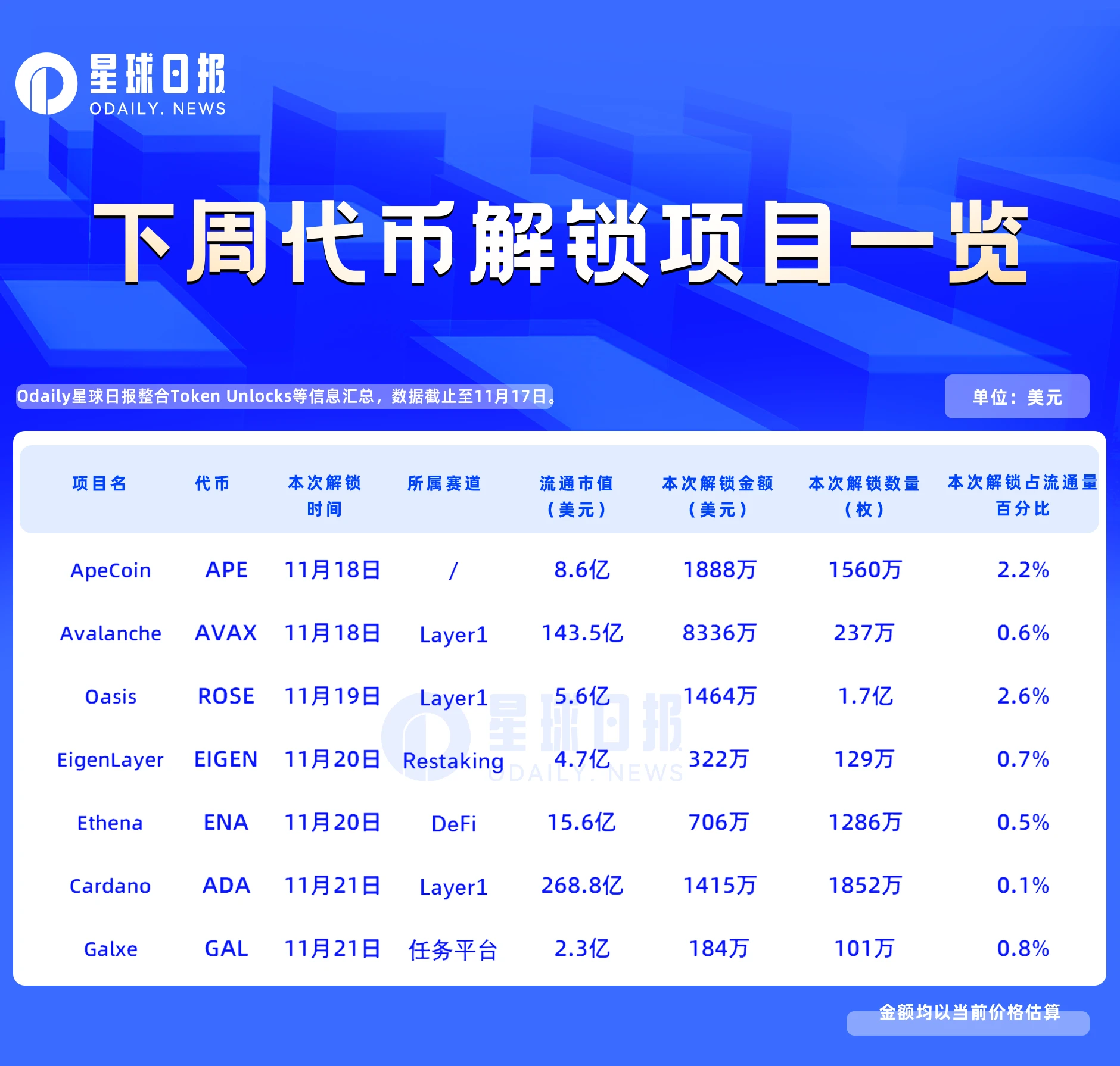 一周代币解锁：7个项目解锁价值1.5亿美元代币