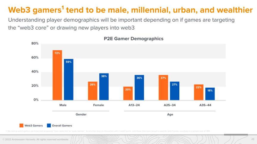 a16z调查：Web3游戏仍处于起步阶段，但玩家更偏爱硬核游戏