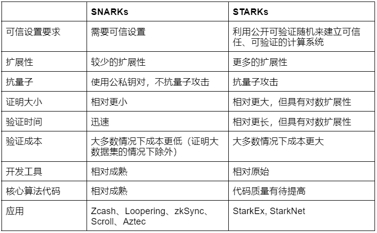 深度解读StarkNet：技术风险、经济模型与评论