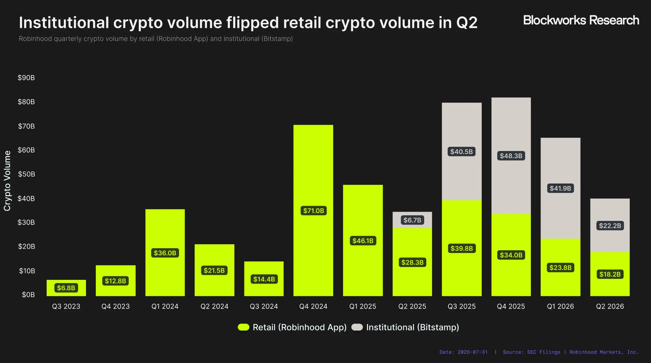 Robinhood Chain 能成为 Robinhood 的新增长引擎吗？
