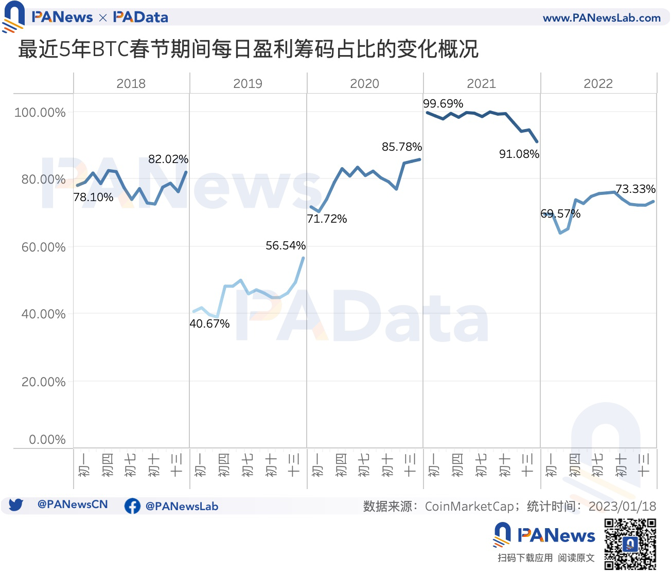 从历史数据看，BTC在春节期间是否会有「红包行情」？