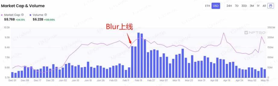 LD Capital：NFTFi缺乏新叙事与新资金，何时困境反转？