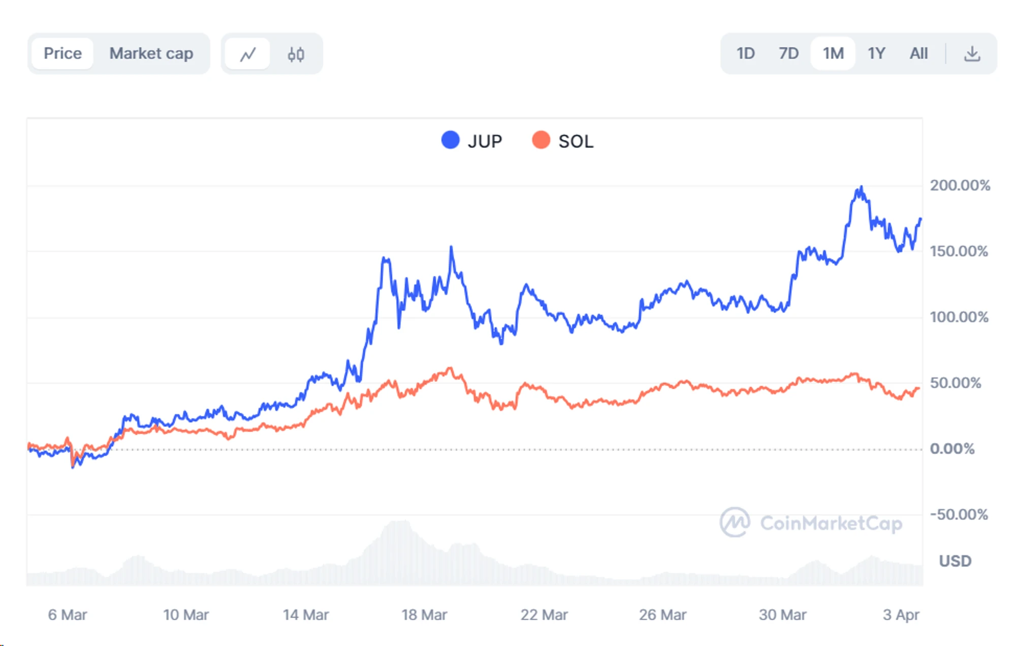 Metrics Ventures研报：Jupiter是投资Solana的放大器吗？