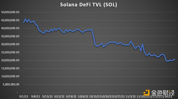 FTX崩溃之后，Solana会持续一蹶不振下去吗？