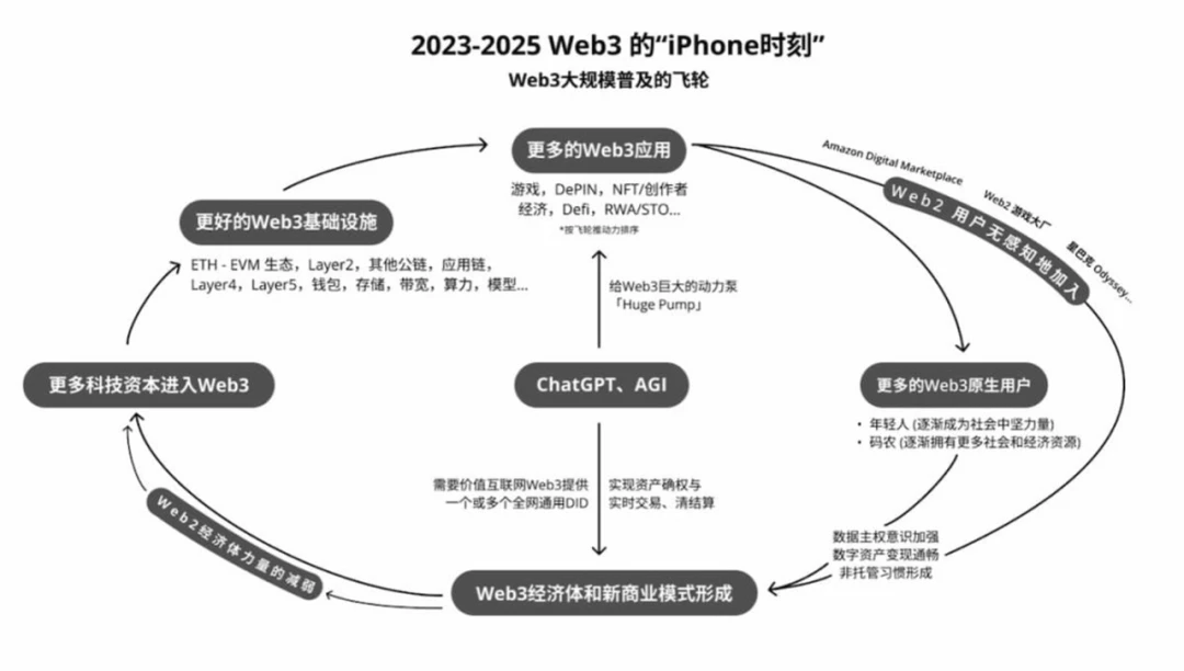 OP Crypto研报：AI与Web3结合可能性的无限遐想