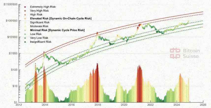 Bitcoin Suisse 2025前瞻：山寨币总市值将增长5倍；财富效应或推动NFT热潮