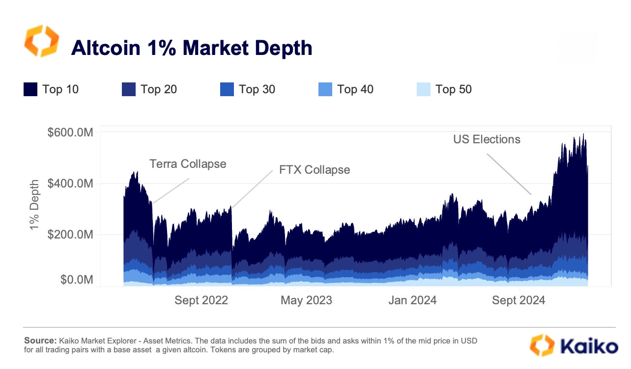 Coinbase周交易量上升至两年最高水平，币安USDC周交易量高达240亿美元