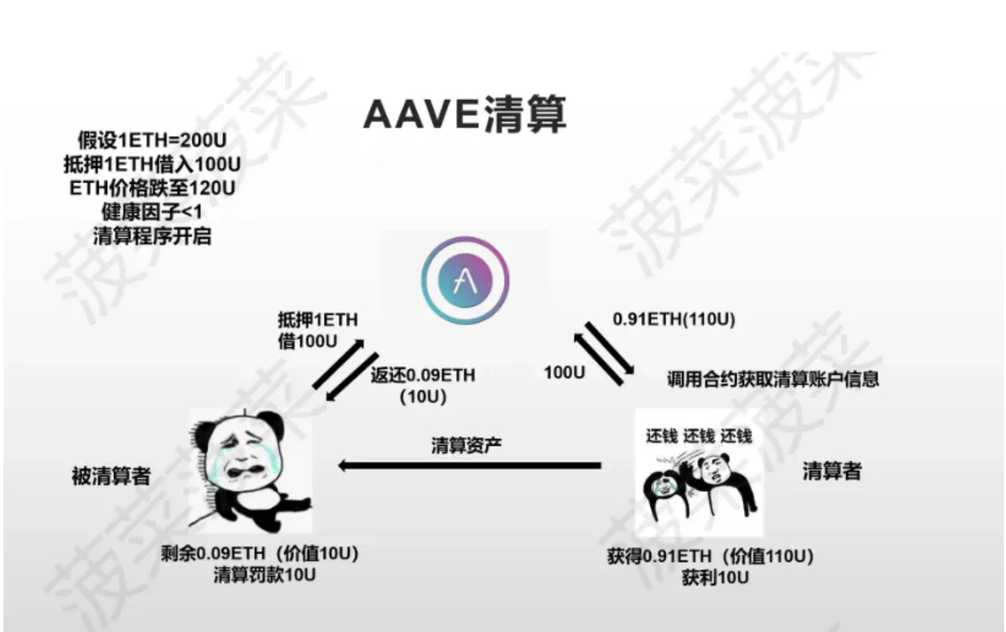 E2M Research：Aave为首的去中心化借贷是个好商业模式么？