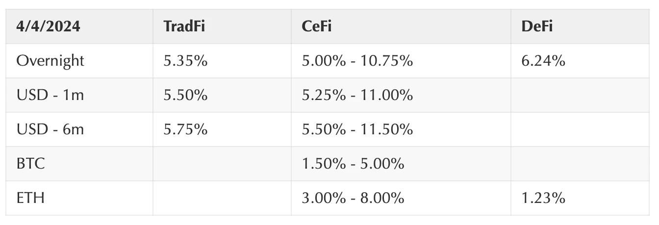 Coinbase周报：BTC减半前市场还会有哪些表现？Maker与AAVE之争