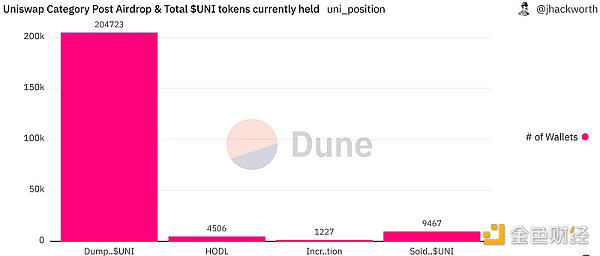 用2年追踪UNI空投后续，我发现有效空投太难了……