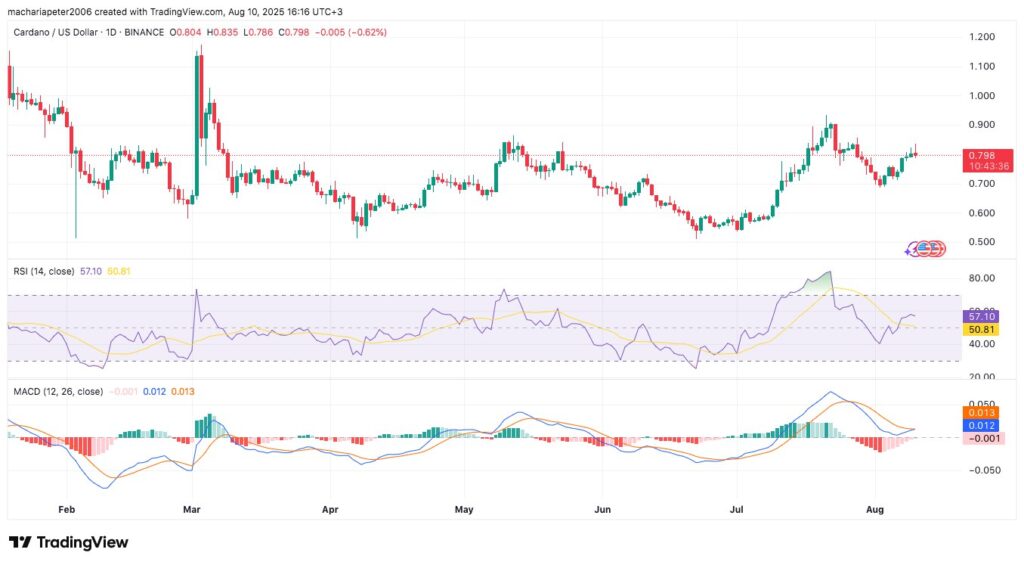 ADA /USD Technical Chart