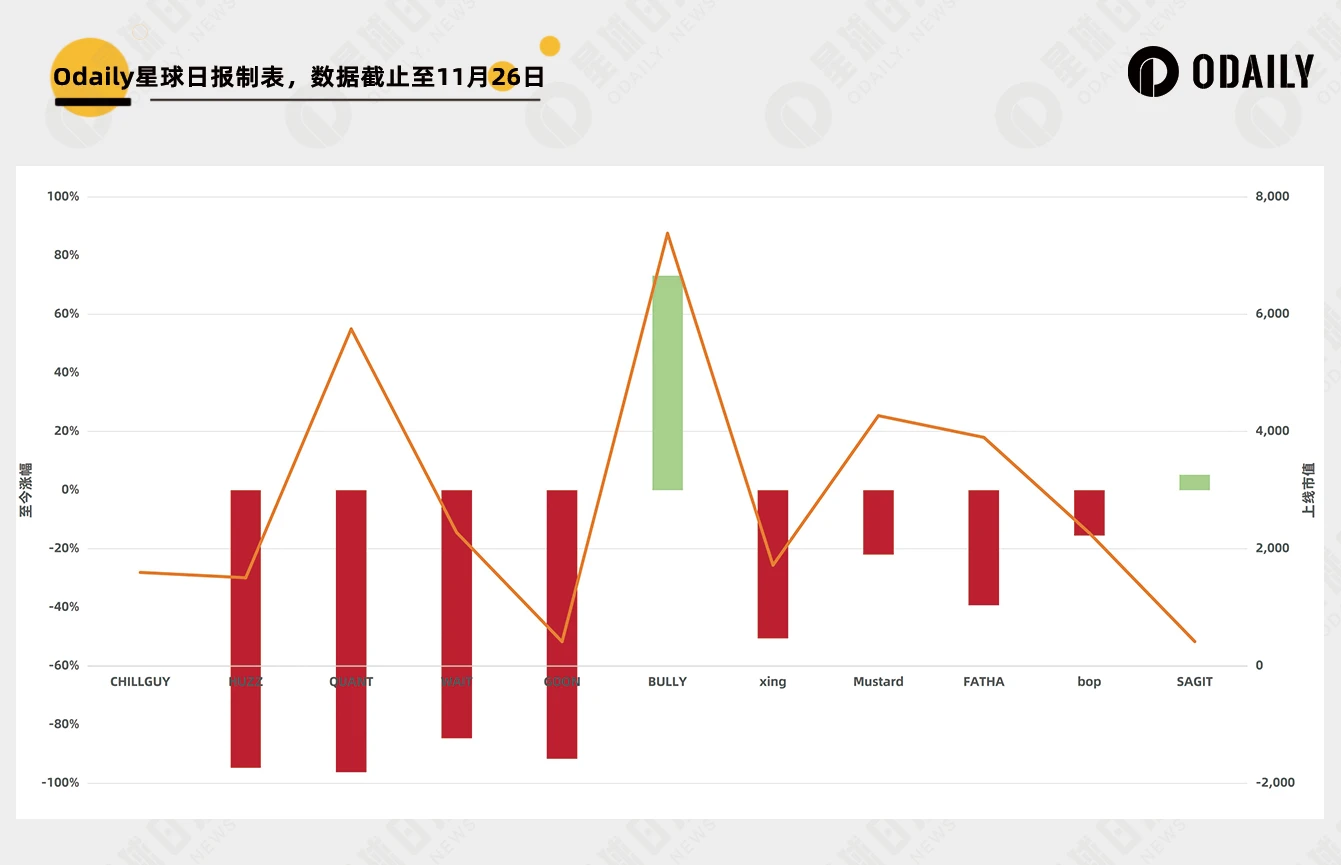 CHILLGUY一天12倍，但Moonshot造的富大多人吃不到