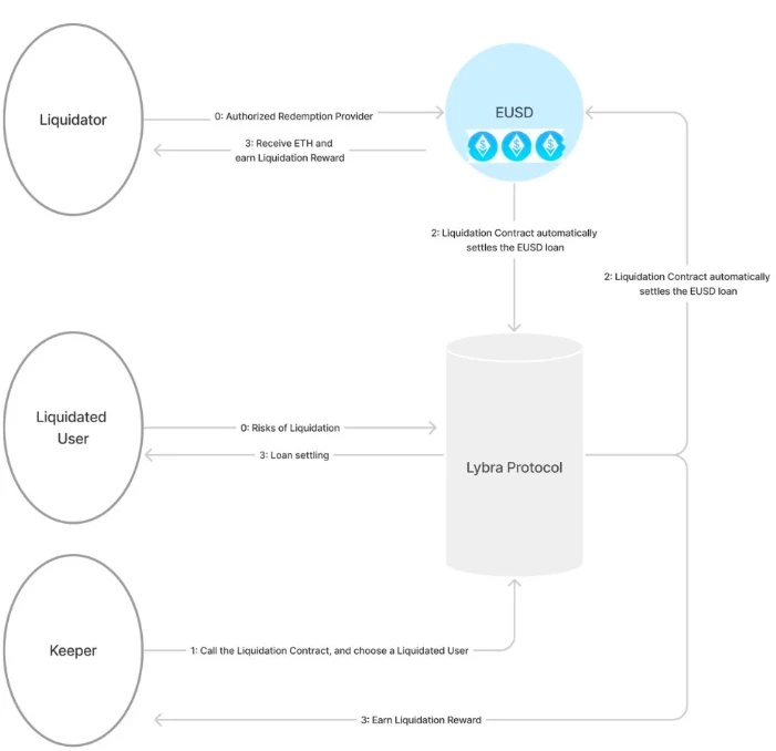 一文读懂Lybra Finance：LSD赛道新稳定币协议