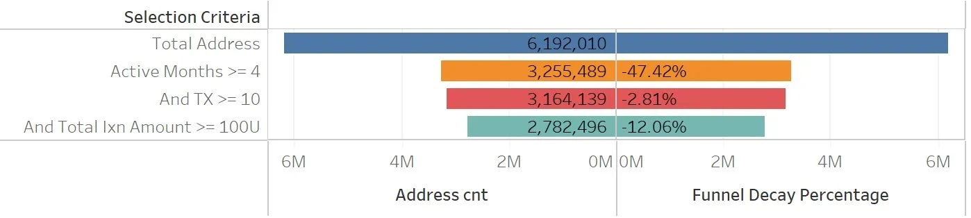 参照Starknet规则分析zkSync空投标准，你能躺了吗？