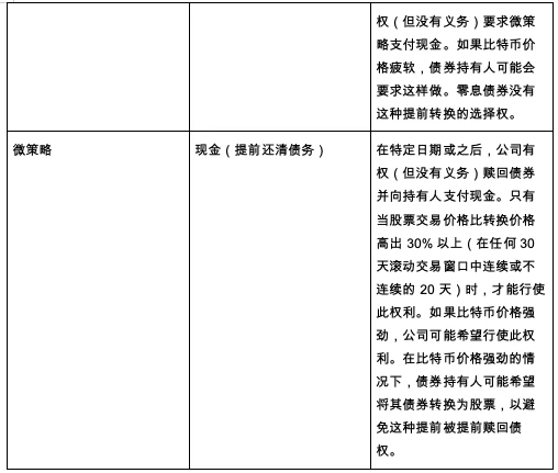 BitMEX Research：揭秘微策略的债券结构，何时被清算?