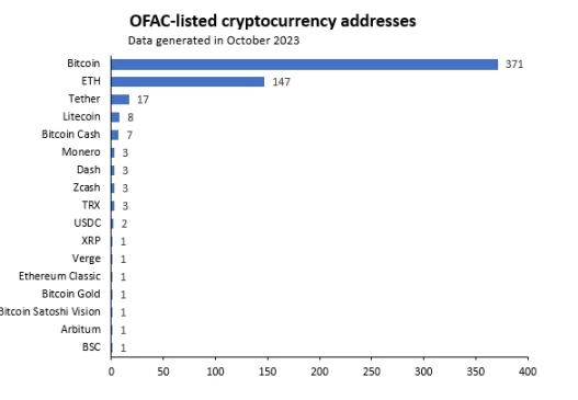 美国OFAC长臂管辖对以太坊网络有何影响？