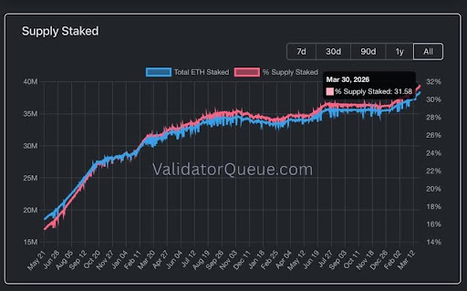 Ethereum Faces Selling Pressure On Charts While Supply Remains Locked