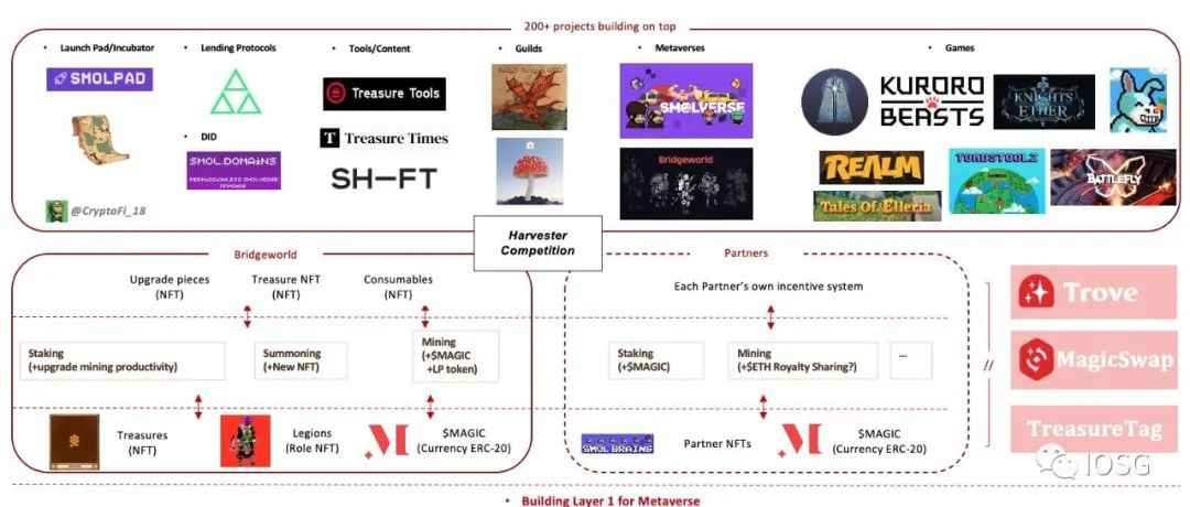 IOSG Ventures：GameFi里的4399，Magic会是下一个任天堂吗？